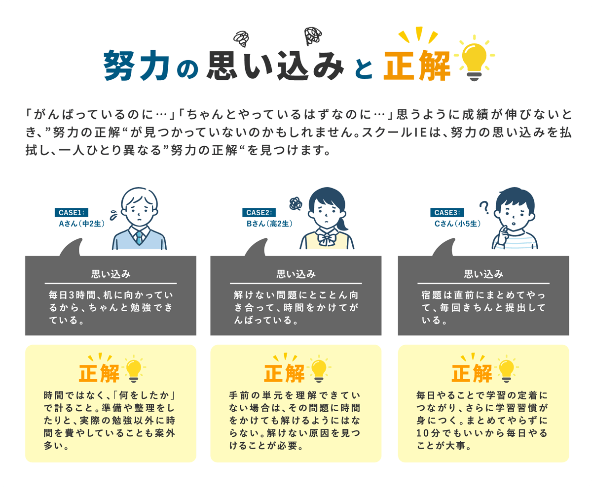 努力の思い込みと正解