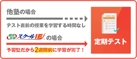 スクールIEの場合 予習型だから2週間前に学習が完了!