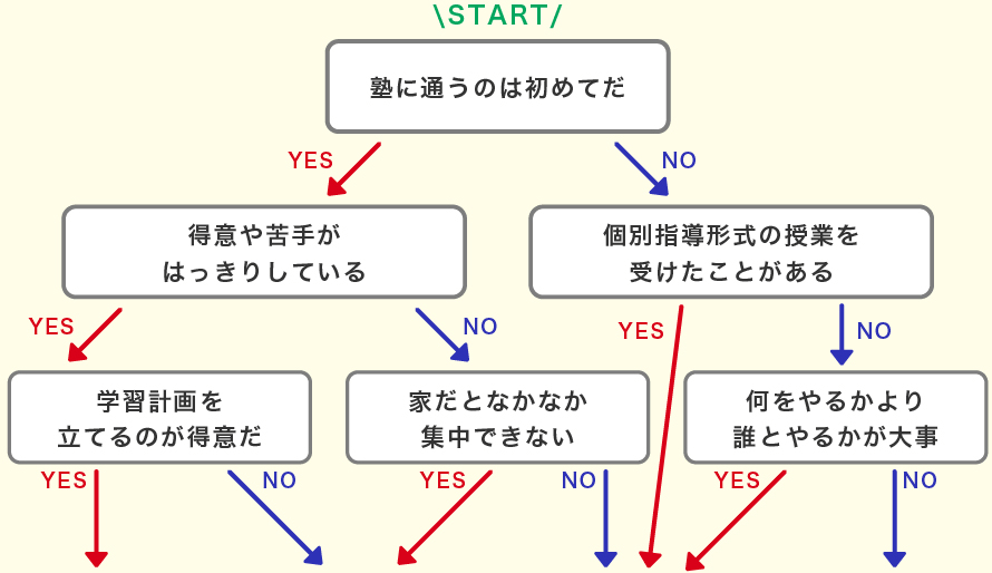 チャート図