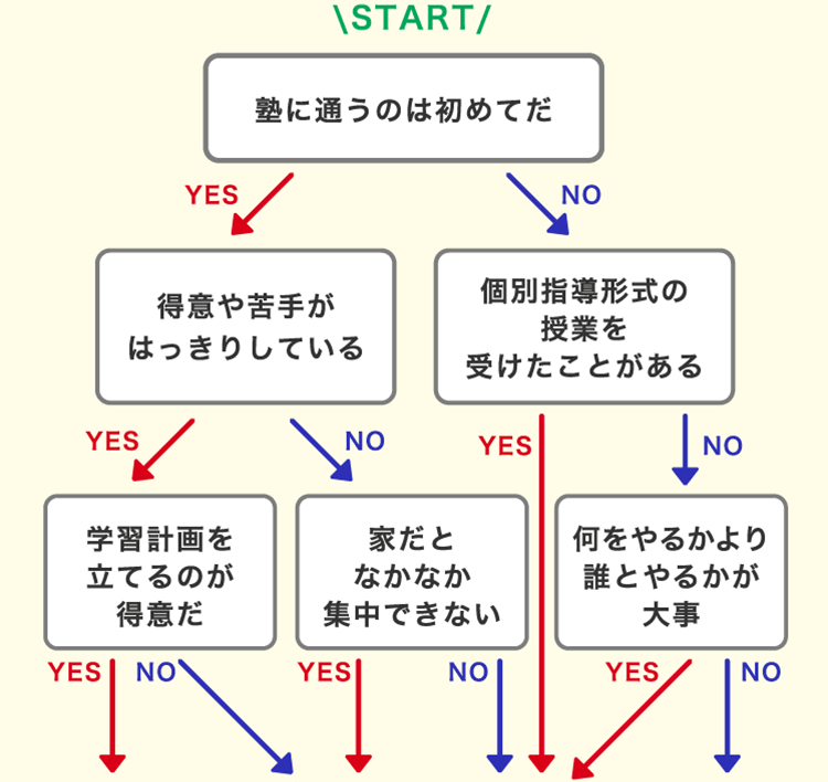 チャート図